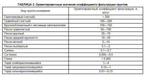 Расчет коэффициента фильтрации песка эксель