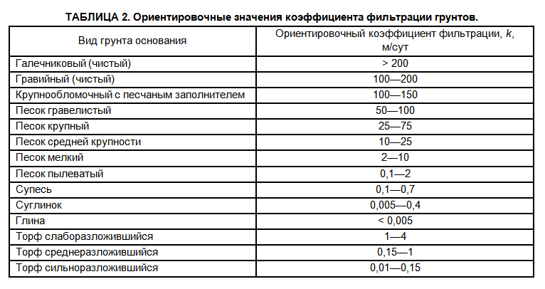 Таблица по фильтрации песка - значение коэффициента фильтрации грунтов