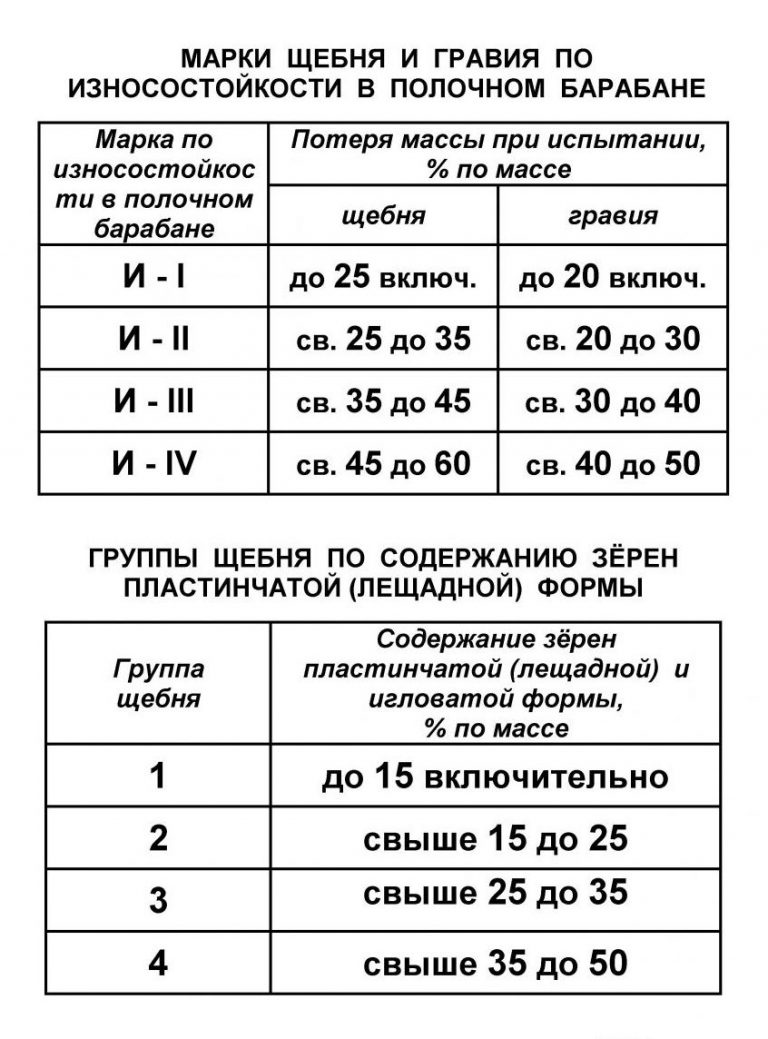 Размеры щебня по фракциям в таблице фото